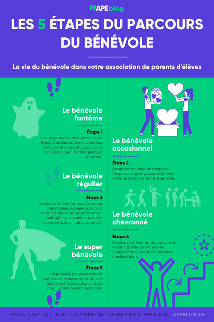 Les 5 étapes du parcours du bénévole.