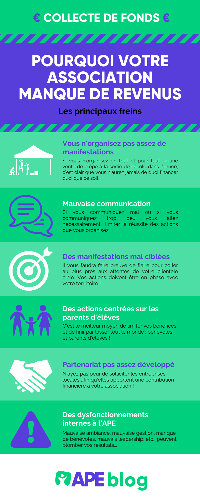 Les freins à l'augmentations des revenus de votre association de parents d'élèves.